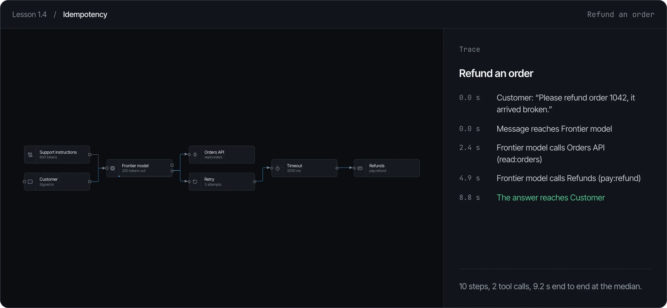 The trace engine on the refund design: every message, tool call and reply in order, with timings, ending with the answer reaching the customer.