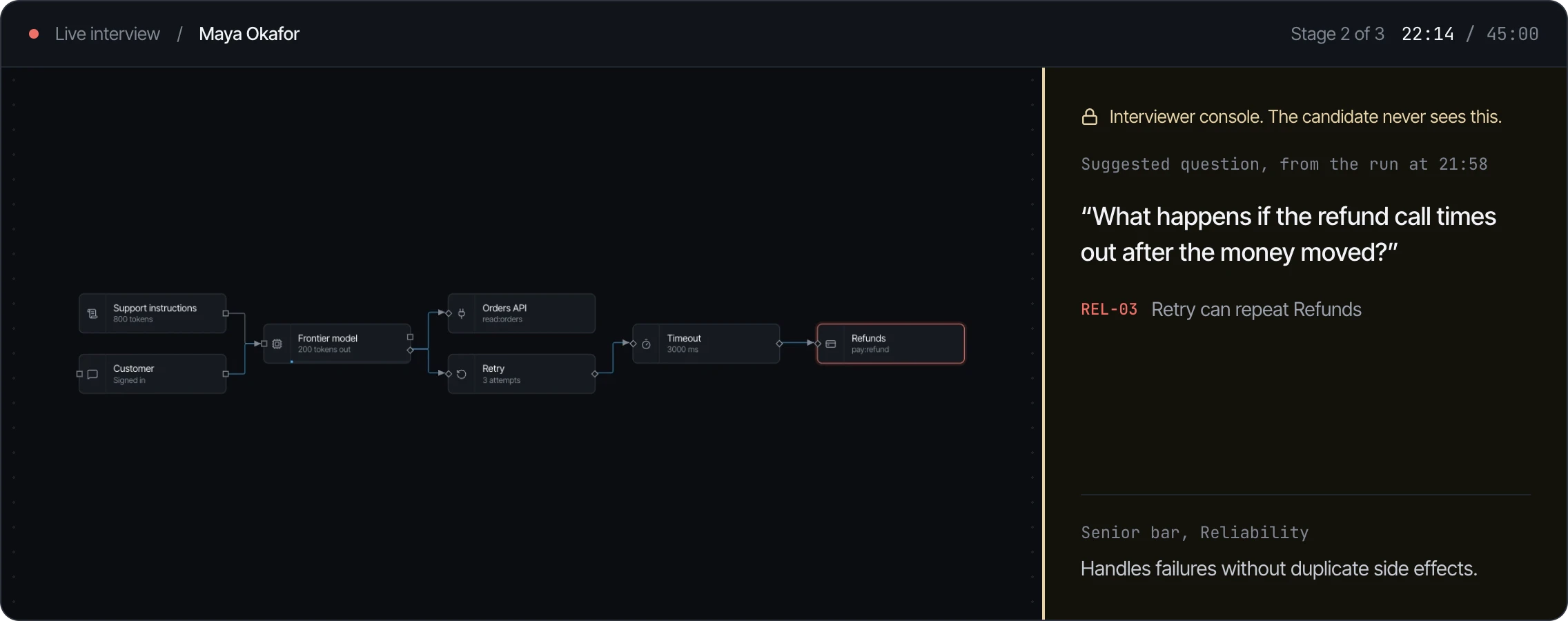 A live interview: the candidate\u2019s refund design on the shared canvas, with the private interviewer console suggesting a question about a refund that times out after the money moved.